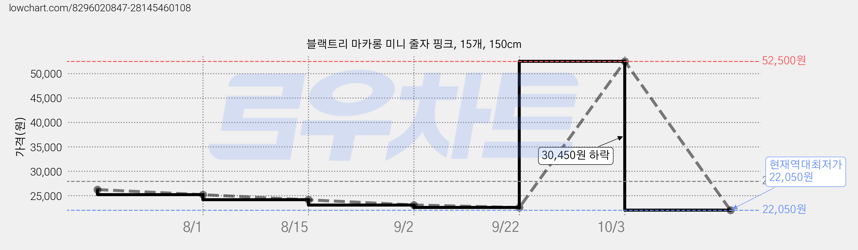 블랙트리 마카롱 미니 줄자 핑크, 15개, 150cm 가격 변동 차트, 현재가 22,050원, 역대최저가