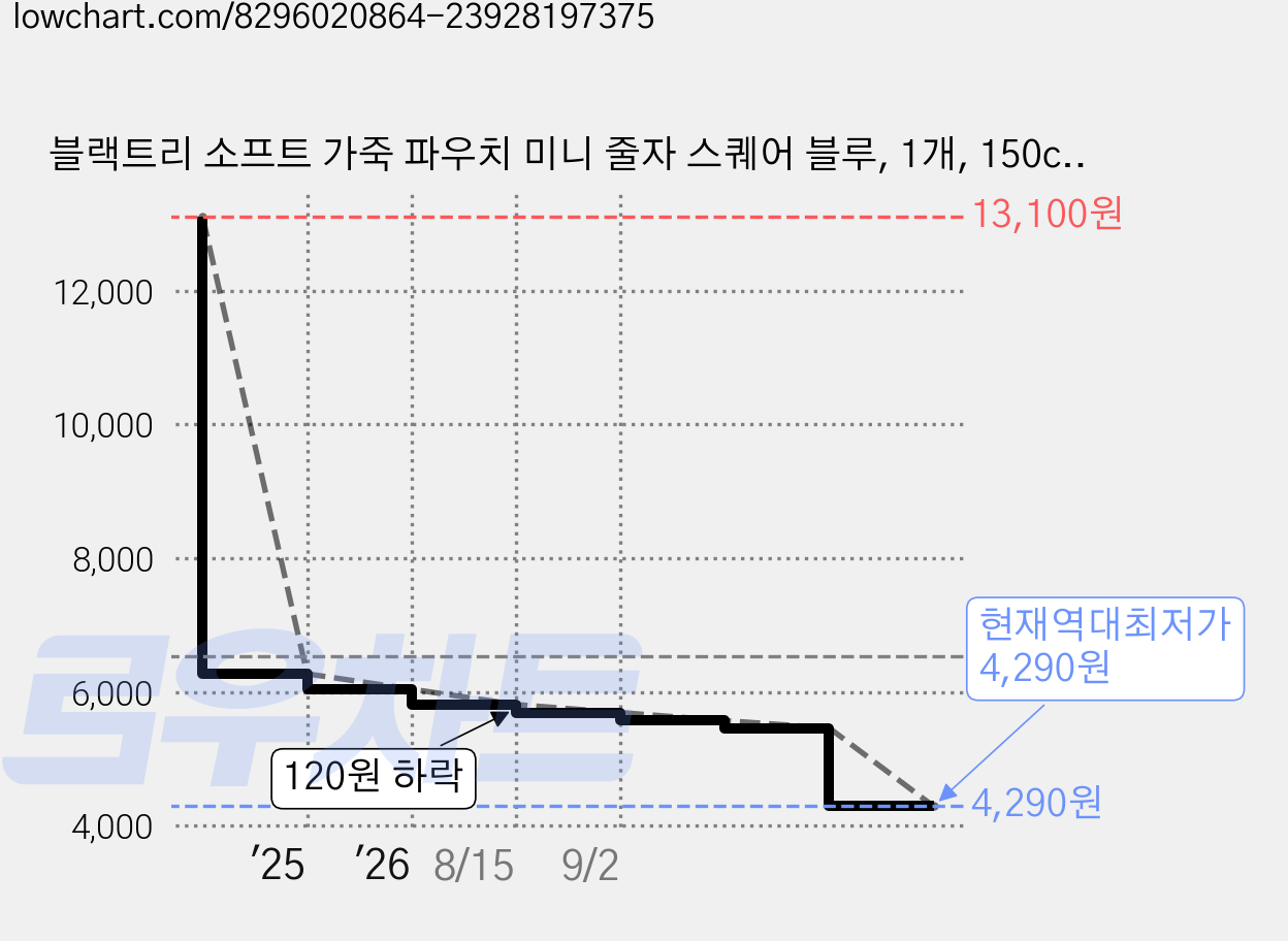 블랙트리 소프트 가죽 파우치 미니 줄자 스퀘어 블루, 1개, 150cm 가격 변동 차트, 현재가 4,290원, 역대최저가