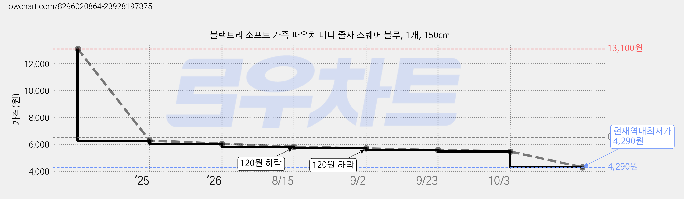 블랙트리 소프트 가죽 파우치 미니 줄자 스퀘어 블루, 1개, 150cm 가격 변동 차트, 현재가 4,290원, 역대최저가