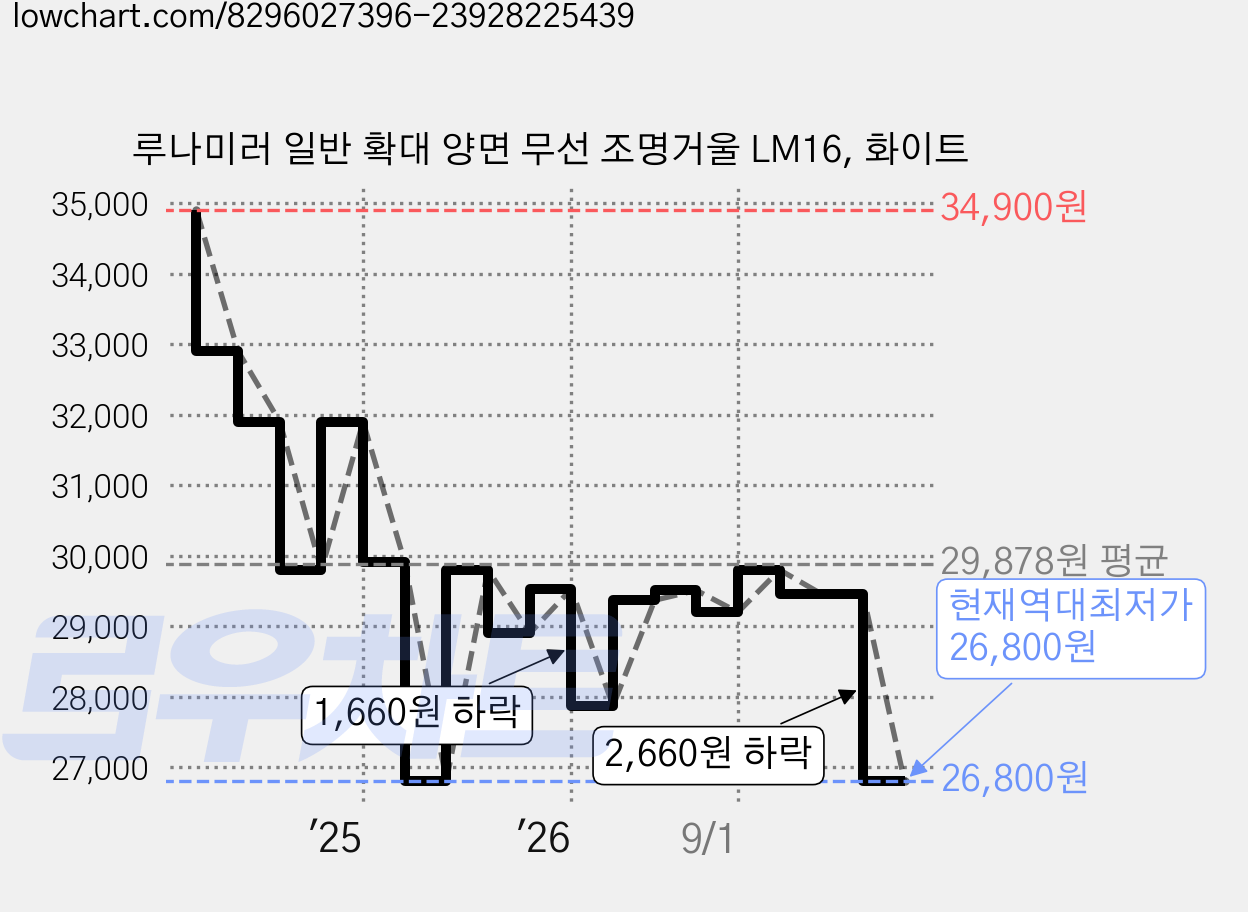 루나미러 일반 확대 양면 무선 조명거울 LM16, 화이트 가격 변동 차트, 현재가 26,800원, 역대최저가