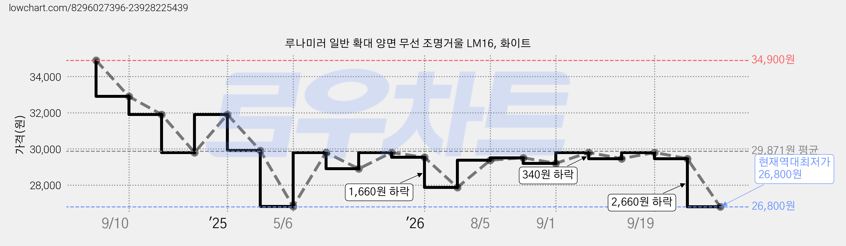 루나미러 일반 확대 양면 무선 조명거울 LM16, 화이트 가격 변동 차트, 현재가 26,800원, 역대최저가