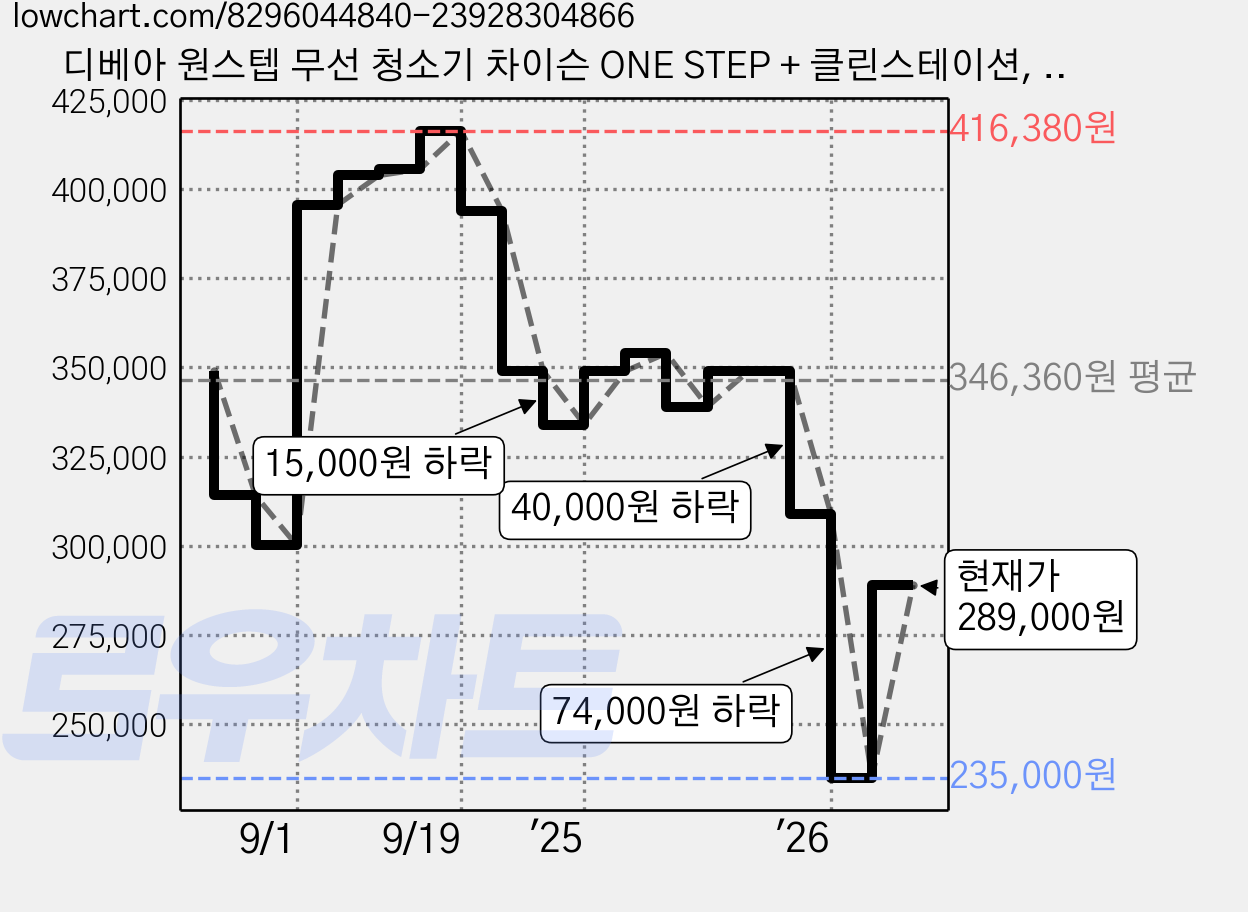 디베아 원스텝 무선 청소기 차이슨 ONE STEP + 클린스테이션, 스노우 화이트, 디베아 차이슨 ONE STEP 가격 변동 차트, 현재가 289,000원, 관측 최저가 235,000원
