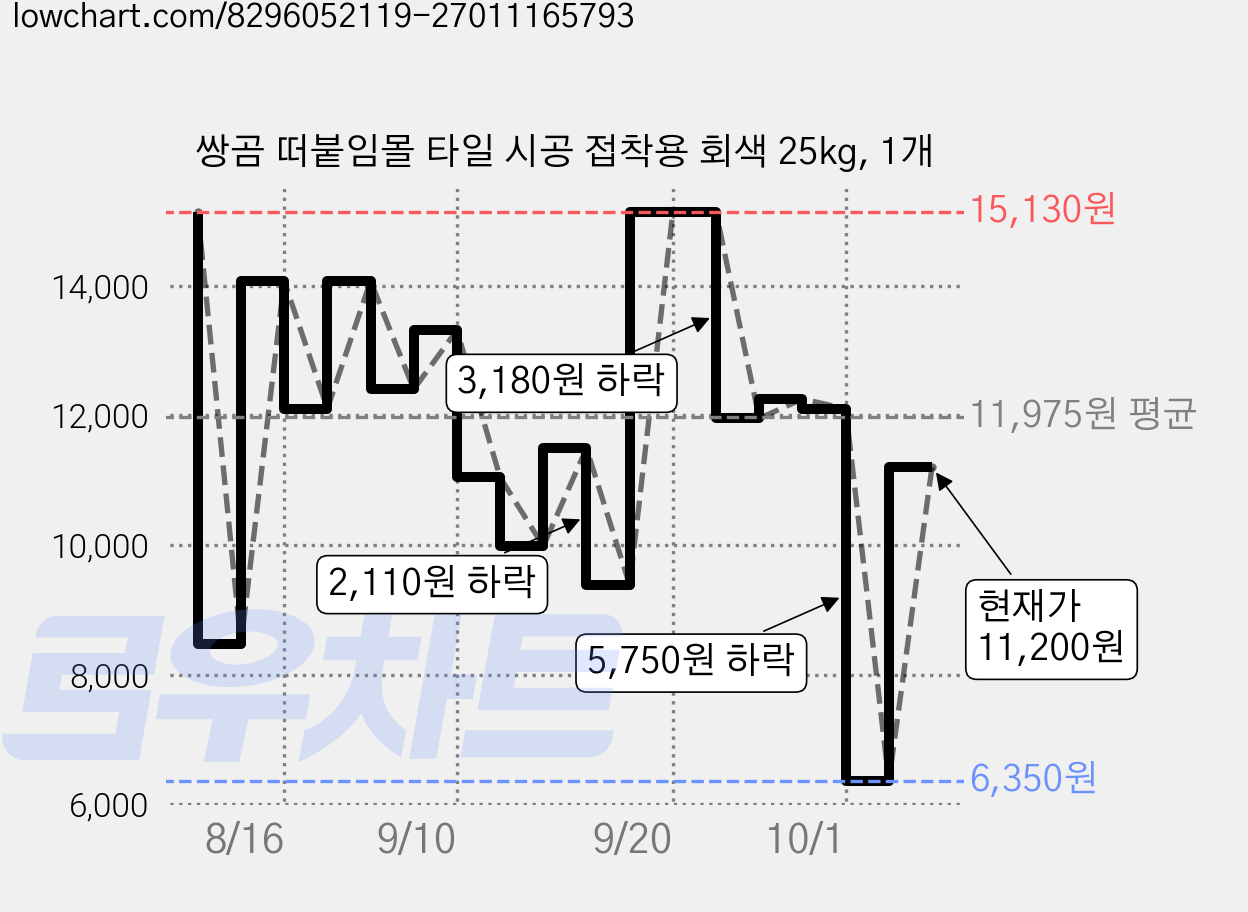 쌍곰 떠붙임몰 타일 시공 접착용 회색 25kg, 1개 가격 변동 차트, 현재가 6,350원, 역대최저가