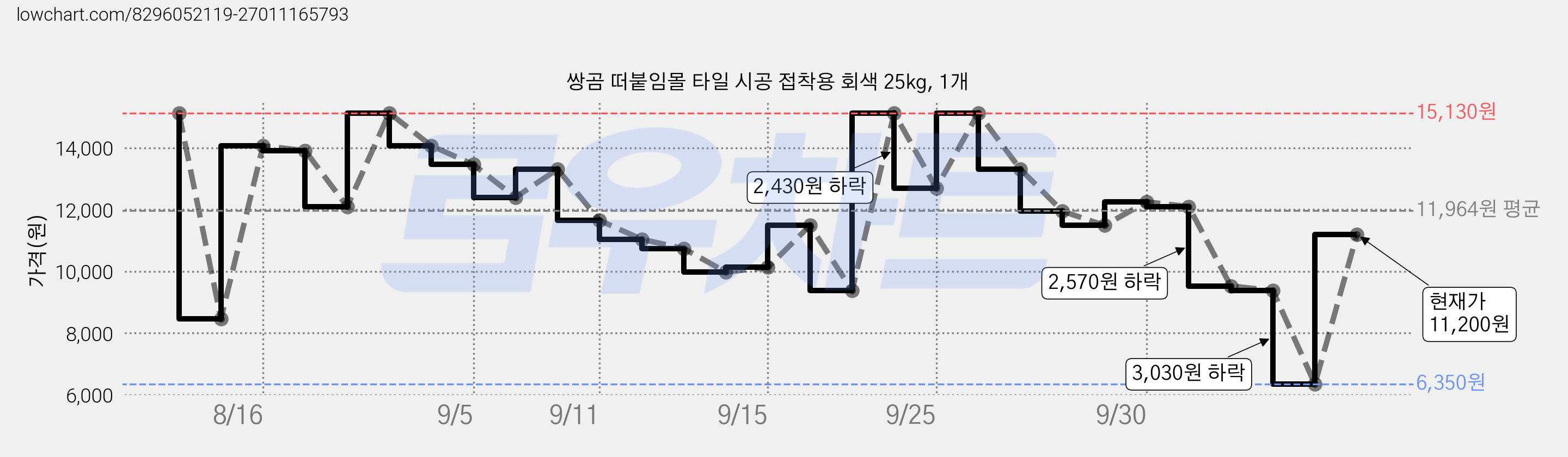 쌍곰 떠붙임몰 타일 시공 접착용 회색 25kg, 1개 가격 변동 차트, 현재가 6,350원, 역대최저가