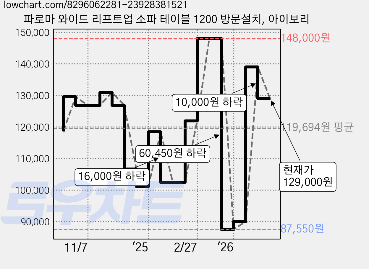파로마 와이드 리프트업 소파 테이블 1200 방문설치, 아이보리 가격 변동 차트, 현재가 129,000원, 관측 최저가 86,170원