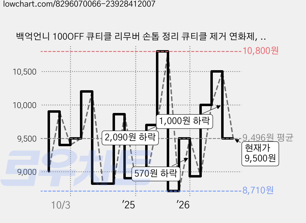 백억언니 100OFF 큐티클 리무버 손톱 정리 큐티클 제거 연화제, 1개, 15ml 가격 변동 차트, 현재가 9,500원, 관측 최저가 8,710원