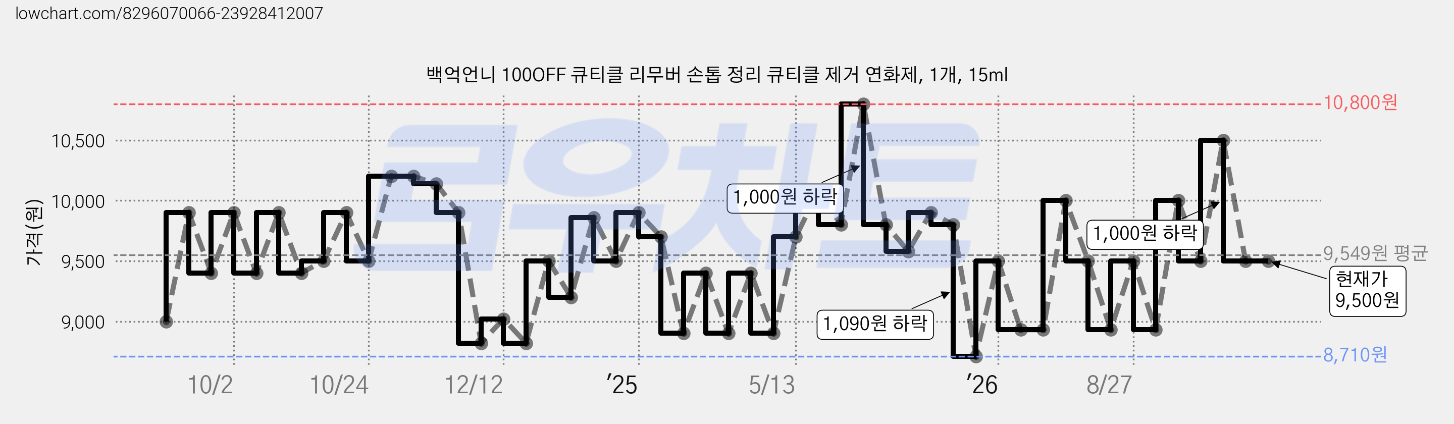 백억언니 100OFF 큐티클 리무버 손톱 정리 큐티클 제거 연화제, 1개, 15ml 가격 변동 차트, 현재가 9,500원, 관측 최저가 8,710원