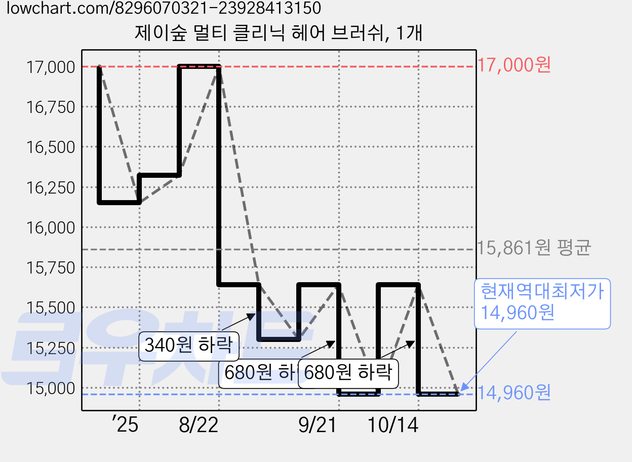 제이숲 멀티 클리닉 헤어 브러쉬, 1개 가격 변동 차트, 현재가 14,960원, 역대최저가