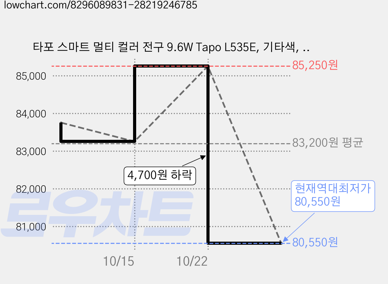 타포 스마트 멀티 컬러 전구 9.6W Tapo L535E, 기타색, 5개 가격 변동 차트, 현재가 80,550원, 역대최저가