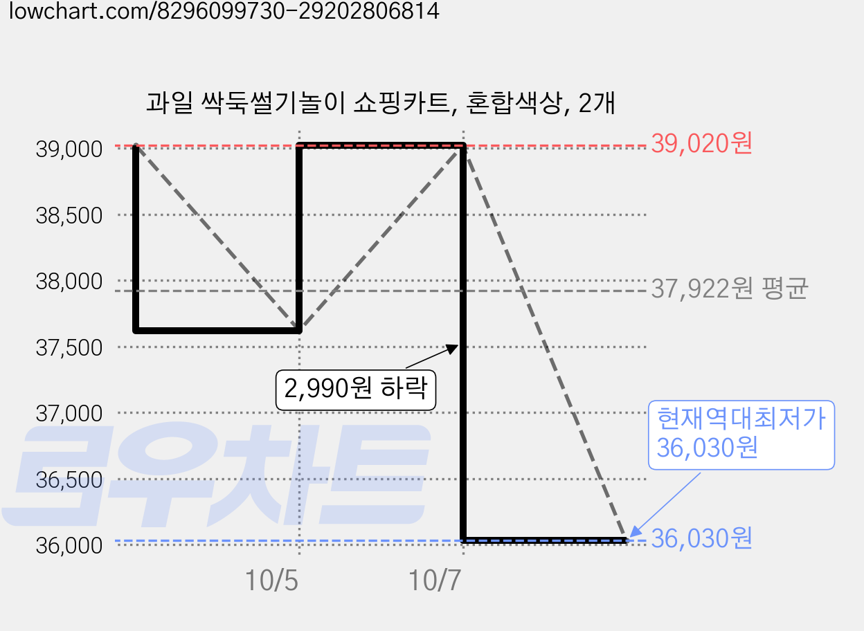 과일 싹둑썰기놀이 쇼핑카트, 혼합색상, 2개 가격 변동 차트, 현재가 36,030원, 역대최저가