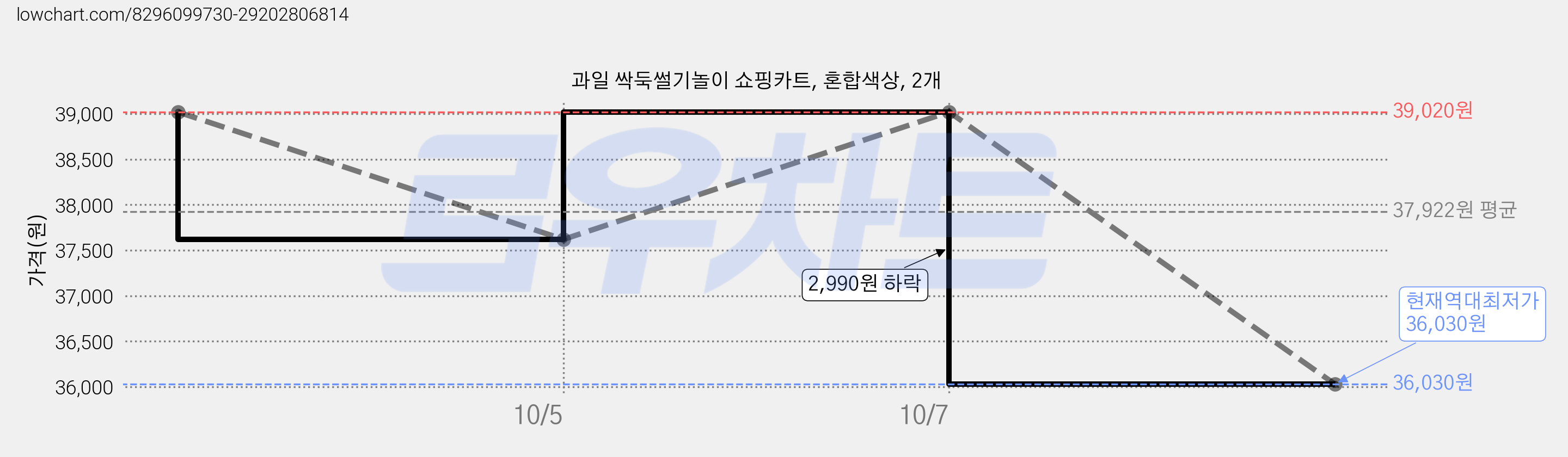 과일 싹둑썰기놀이 쇼핑카트, 혼합색상, 2개 가격 변동 차트, 현재가 36,030원, 역대최저가