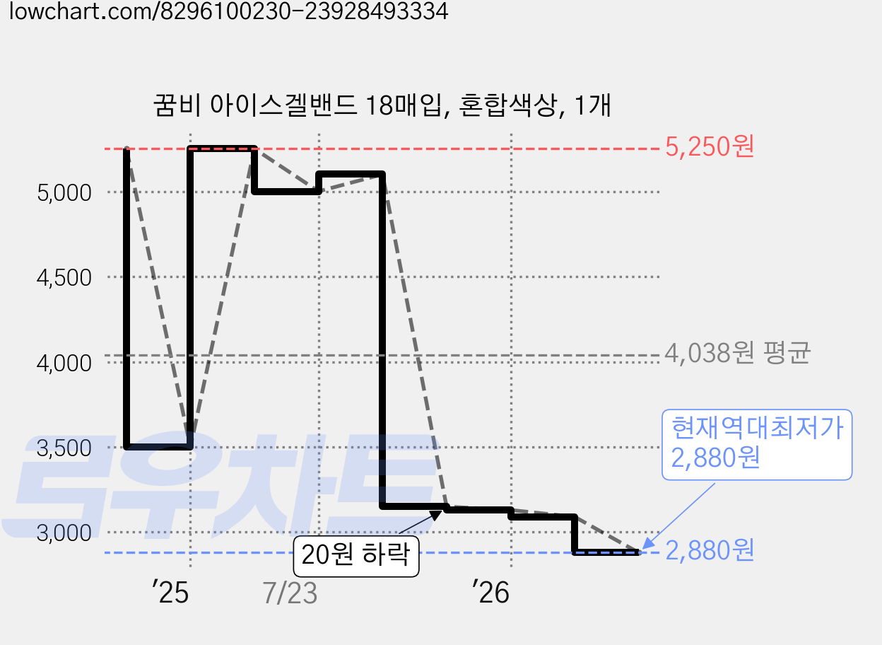 꿈비 아이스겔밴드 18매입, 혼합색상, 1개 가격 변동 차트, 현재가 2,880원, 역대최저가