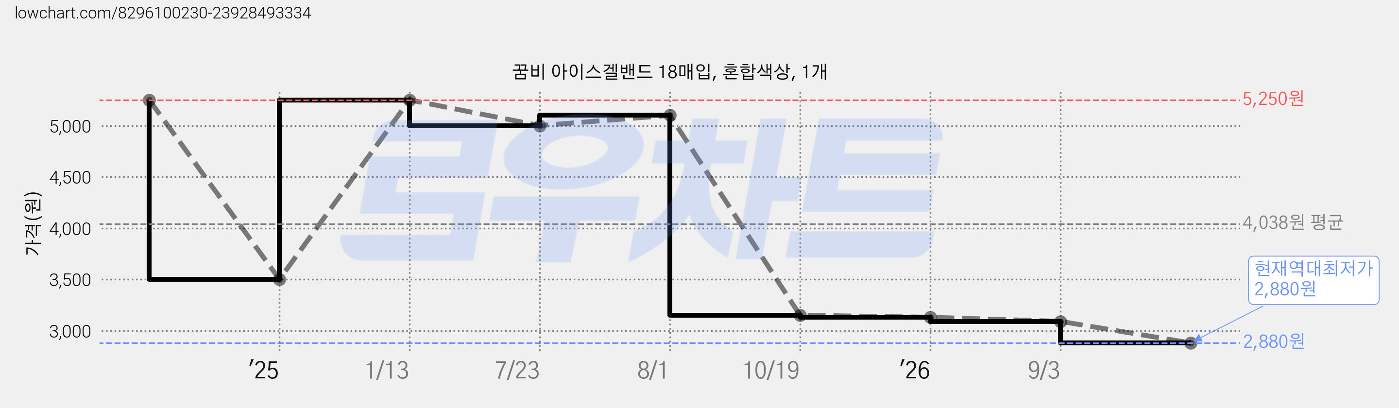 꿈비 아이스겔밴드 18매입, 혼합색상, 1개 가격 변동 차트, 현재가 2,880원, 역대최저가