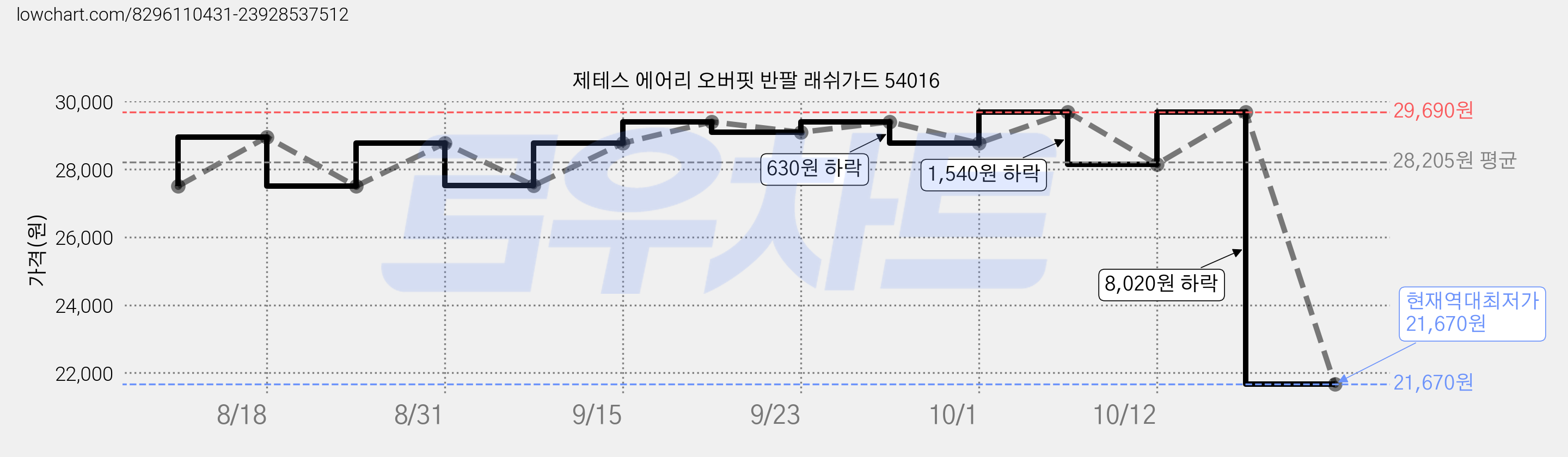 제테스 에어리 오버핏 반팔 래쉬가드 54016 가격 변동 차트, 현재가 21,670원, 역대최저가