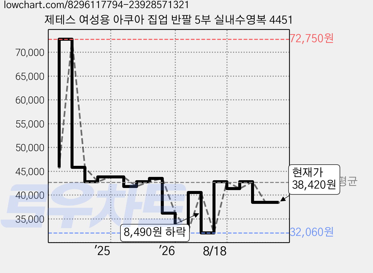 제테스 여성용 아쿠아 집업 반팔 5부 실내수영복 4451 가격 변동 차트, 현재가 38,420원, 관측 최저가 32,060원
