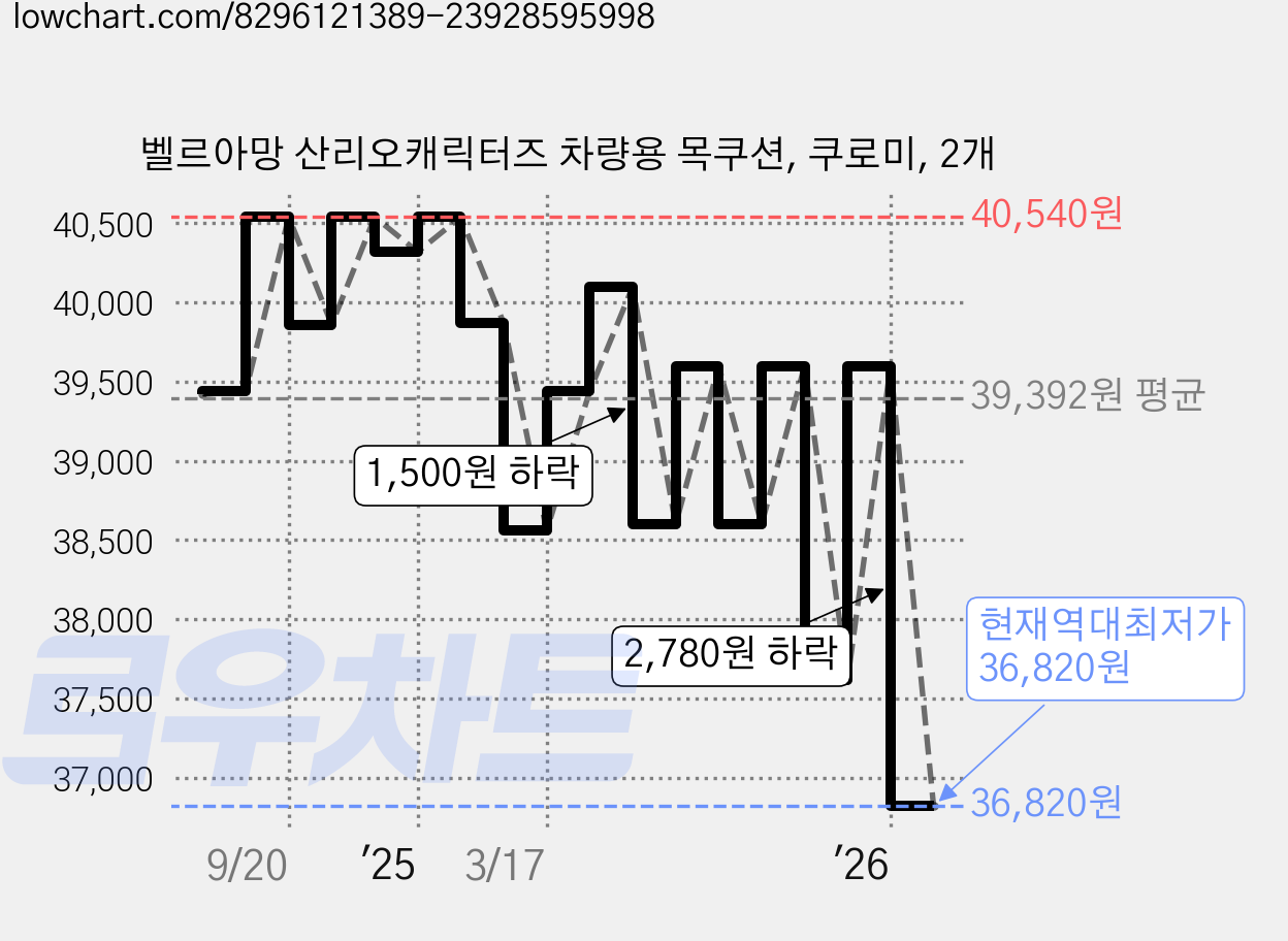 벨르아망 산리오캐릭터즈 차량용 목쿠션, 쿠로미, 2개 가격 변동 차트, 현재가 36,820원, 역대최저가