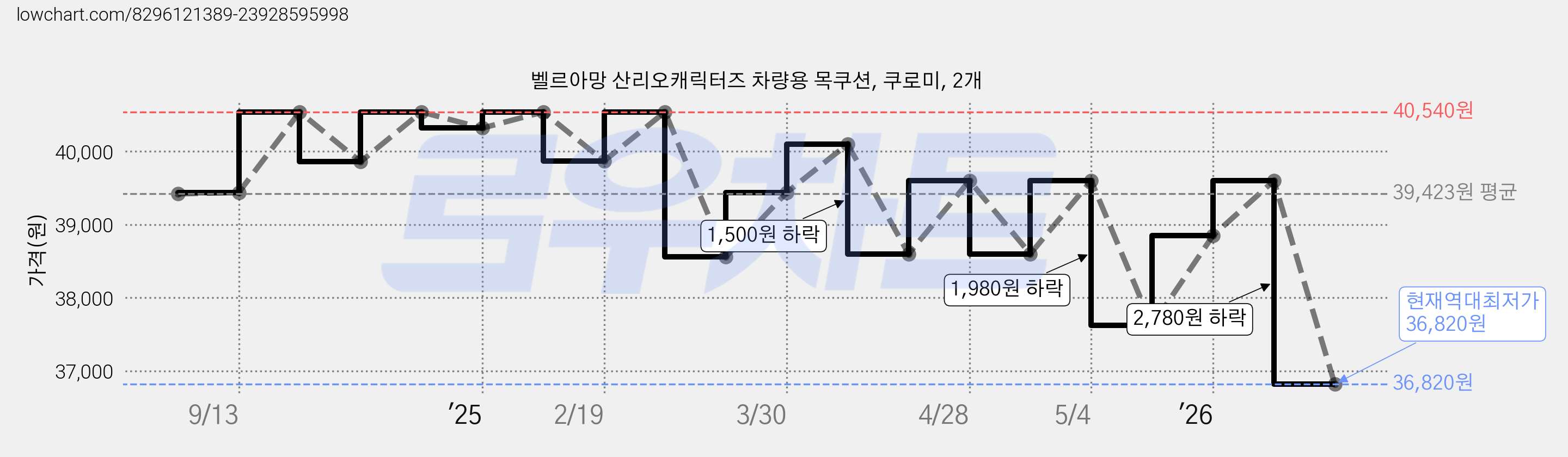 벨르아망 산리오캐릭터즈 차량용 목쿠션, 쿠로미, 2개 가격 변동 차트, 현재가 36,820원, 역대최저가