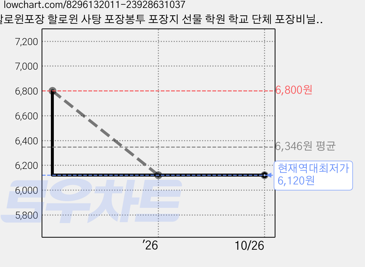 할로윈포장 할로윈 사탕 포장봉투 포장지 선물 학원 학교 단체 포장비닐, 100개, 검은고양이 할로윈 가격 변동 차트, 현재가 6,120원, 역대최저가