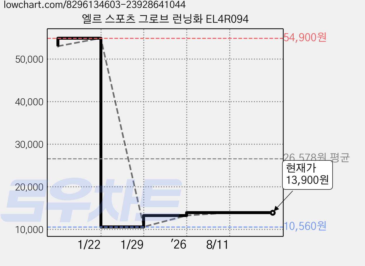 엘르 스포츠 그로브 런닝화 EL4R094 가격 변동 차트, 현재가 13,900원, 관측 최저가 10,560원