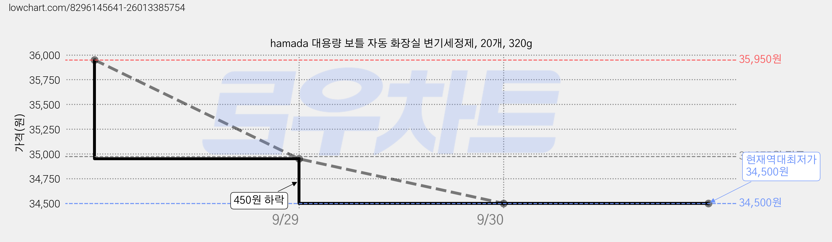 hamada 대용량 보틀 자동 화장실 변기세정제, 20개, 320g 가격 변동 차트, 현재가 34,500원, 역대최저가