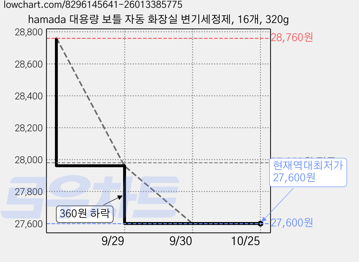 hamada 대용량 보틀 자동 화장실 변기세정제, 16개, 320g 가격 변동 차트, 현재가 27,600원, 역대최저가