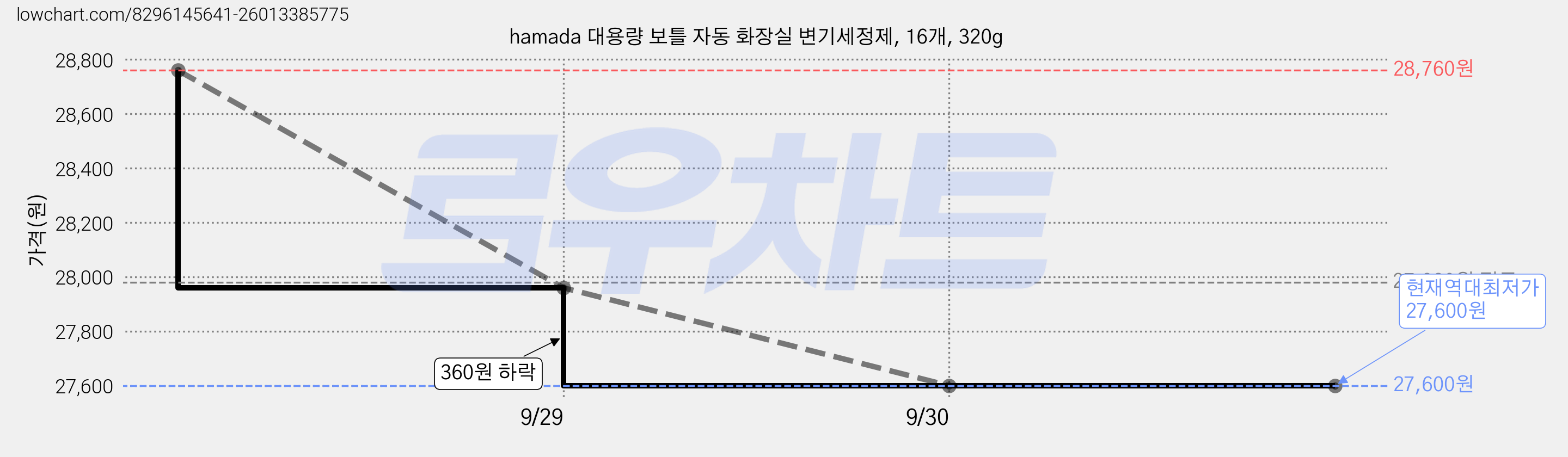 hamada 대용량 보틀 자동 화장실 변기세정제, 16개, 320g 가격 변동 차트, 현재가 27,600원, 역대최저가