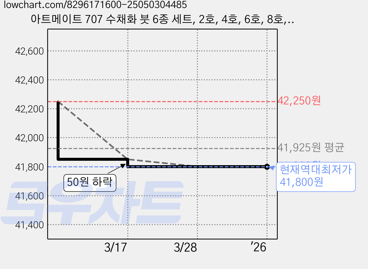 아트메이트 707 수채화 붓 6종 세트, 2호, 4호, 6호, 8호, 10호, 12호, 5개 가격 변동 차트, 현재가 41,800원, 역대최저가