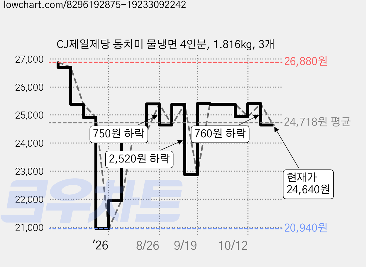 CJ제일제당 동치미 물냉면 4인분, 1.816kg, 3개 가격 변동 차트, 현재가 24,640원, 관측 최저가 20,940원