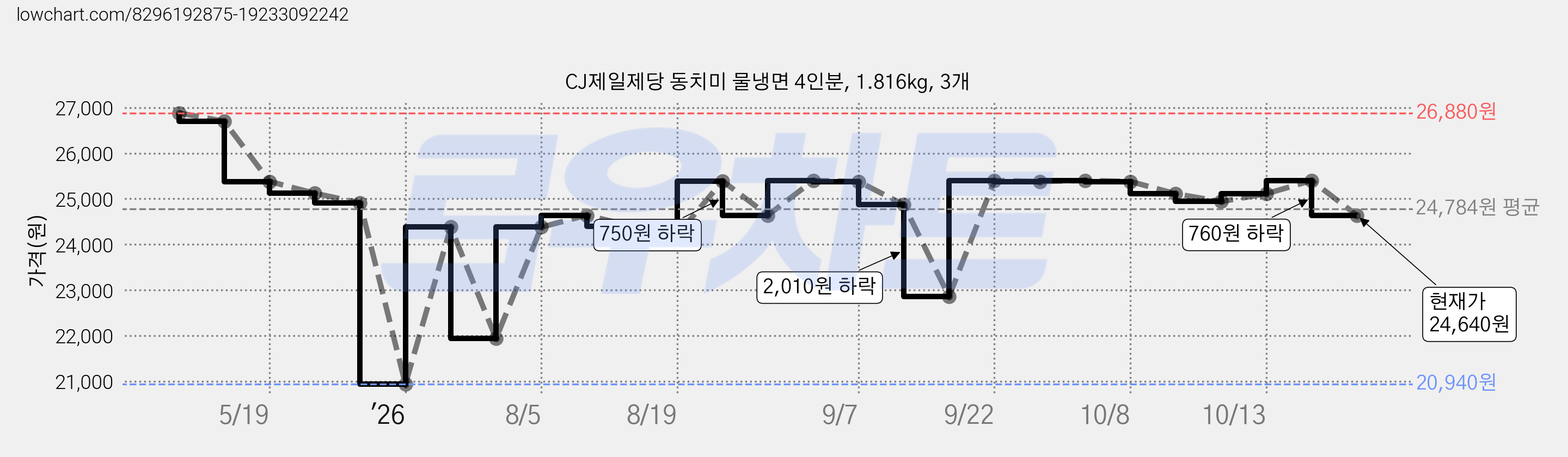 CJ제일제당 동치미 물냉면 4인분, 1.816kg, 3개 가격 변동 차트, 현재가 24,640원, 관측 최저가 20,940원