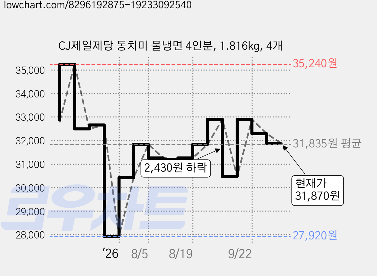 CJ제일제당 동치미 물냉면 4인분, 1.816kg, 4개 가격 변동 차트, 현재가 31,870원, 관측 최저가 27,920원