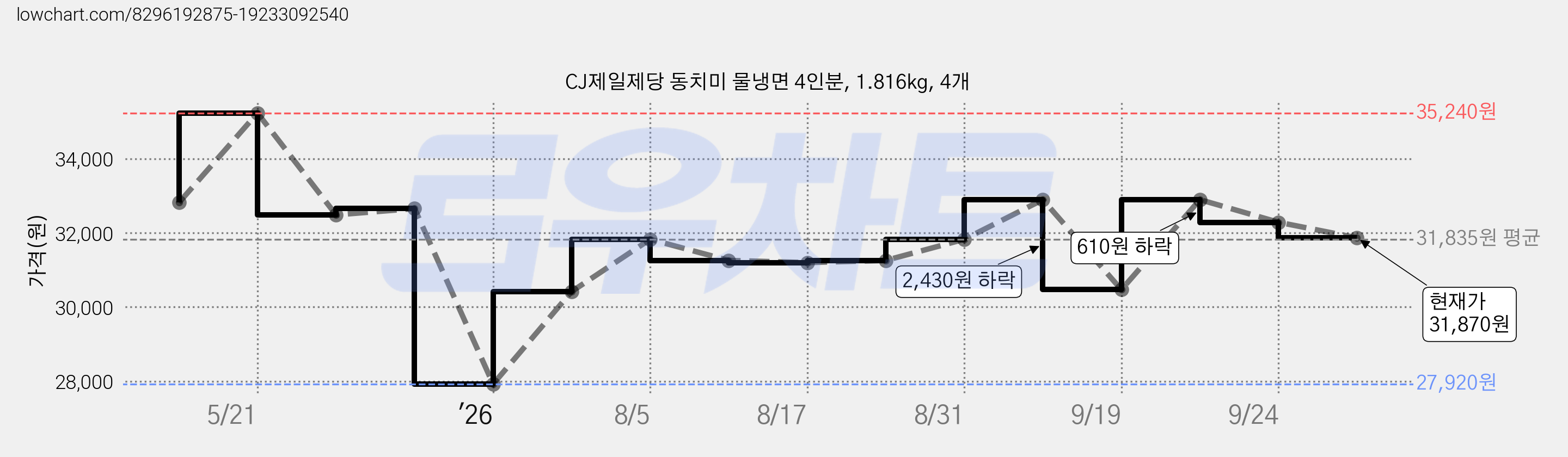 CJ제일제당 동치미 물냉면 4인분, 1.816kg, 4개 가격 변동 차트, 현재가 31,870원, 관측 최저가 27,920원