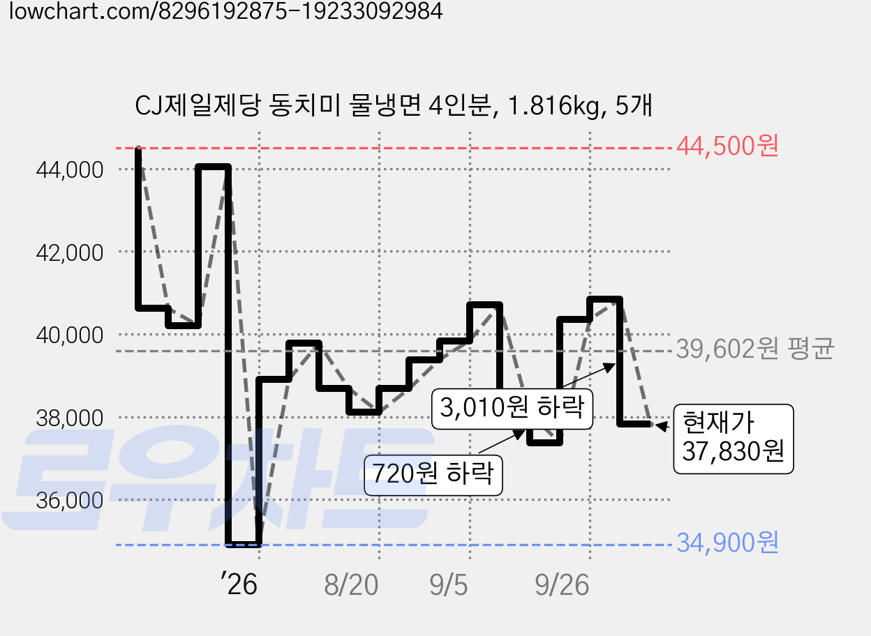 CJ제일제당 동치미 물냉면 4인분, 1.816kg, 5개 가격 변동 차트, 현재가 37,830원, 관측 최저가 34,900원