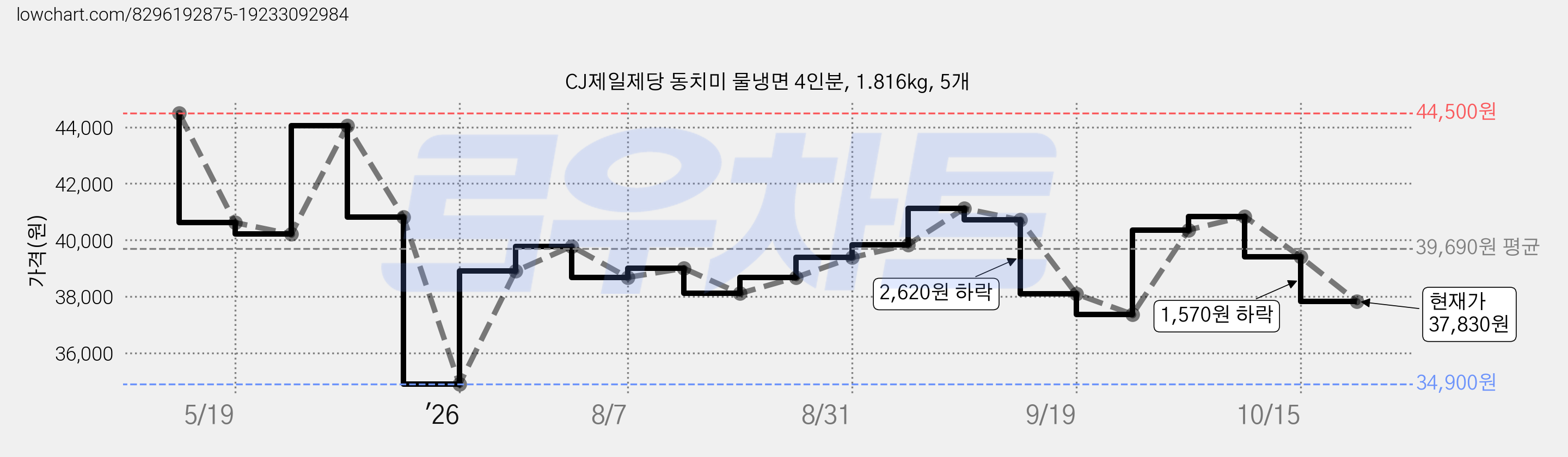 CJ제일제당 동치미 물냉면 4인분, 1.816kg, 5개 가격 변동 차트, 현재가 37,830원, 관측 최저가 34,900원
