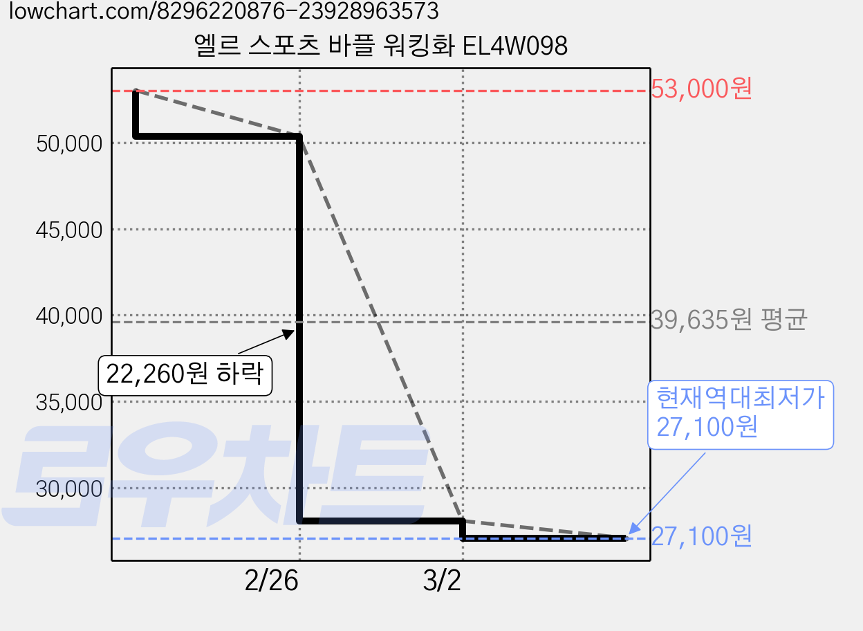 엘르 스포츠 바플 워킹화 EL4W098 가격 변동 차트, 현재가 27,100원, 역대최저가