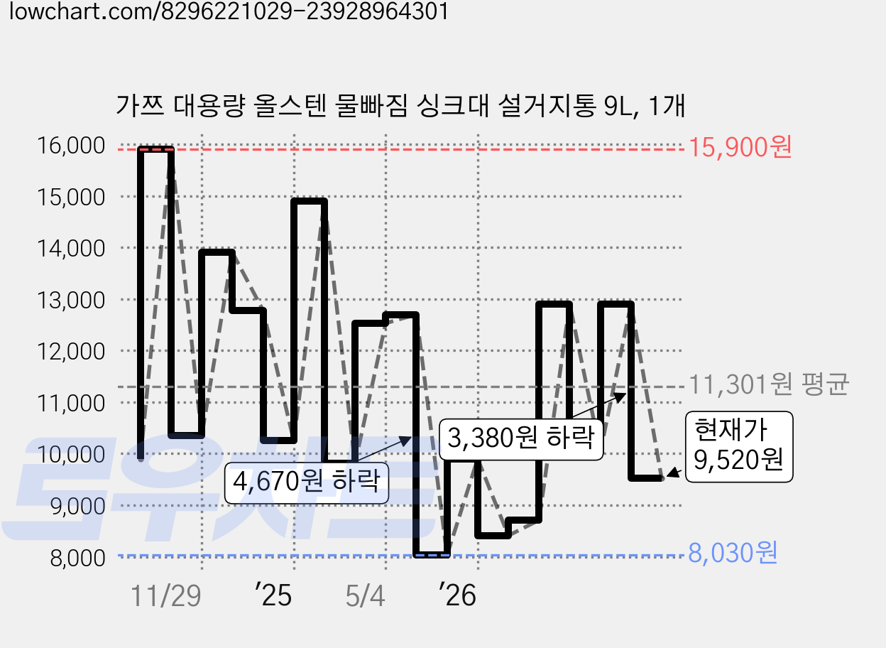 가쯔 대용량 올스텐 물빠짐 싱크대 설거지통 9L, 1개 가격 변동 차트, 현재가 9,520원, 관측 최저가 8,030원