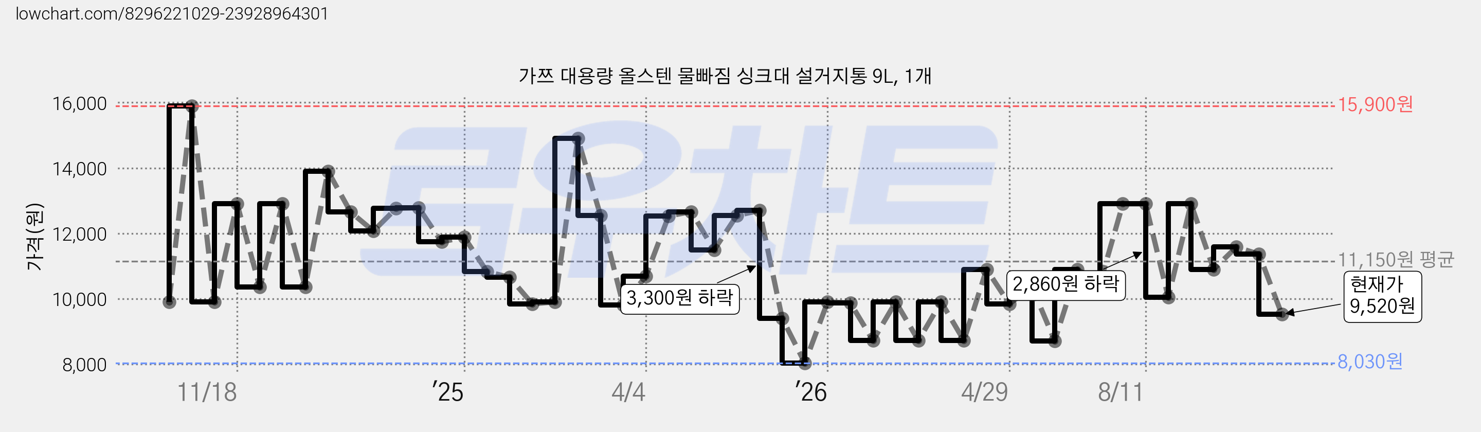 가쯔 대용량 올스텐 물빠짐 싱크대 설거지통 9L, 1개 가격 변동 차트, 현재가 9,520원, 관측 최저가 8,030원