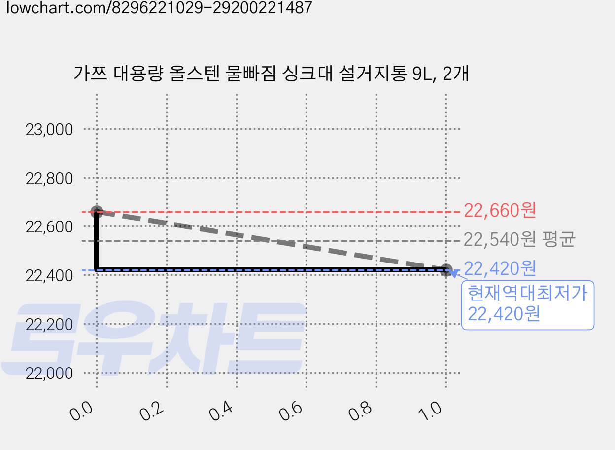 가쯔 대용량 올스텐 물빠짐 싱크대 설거지통 9L, 2개 가격 변동 차트, 현재가 22,420원, 역대최저가