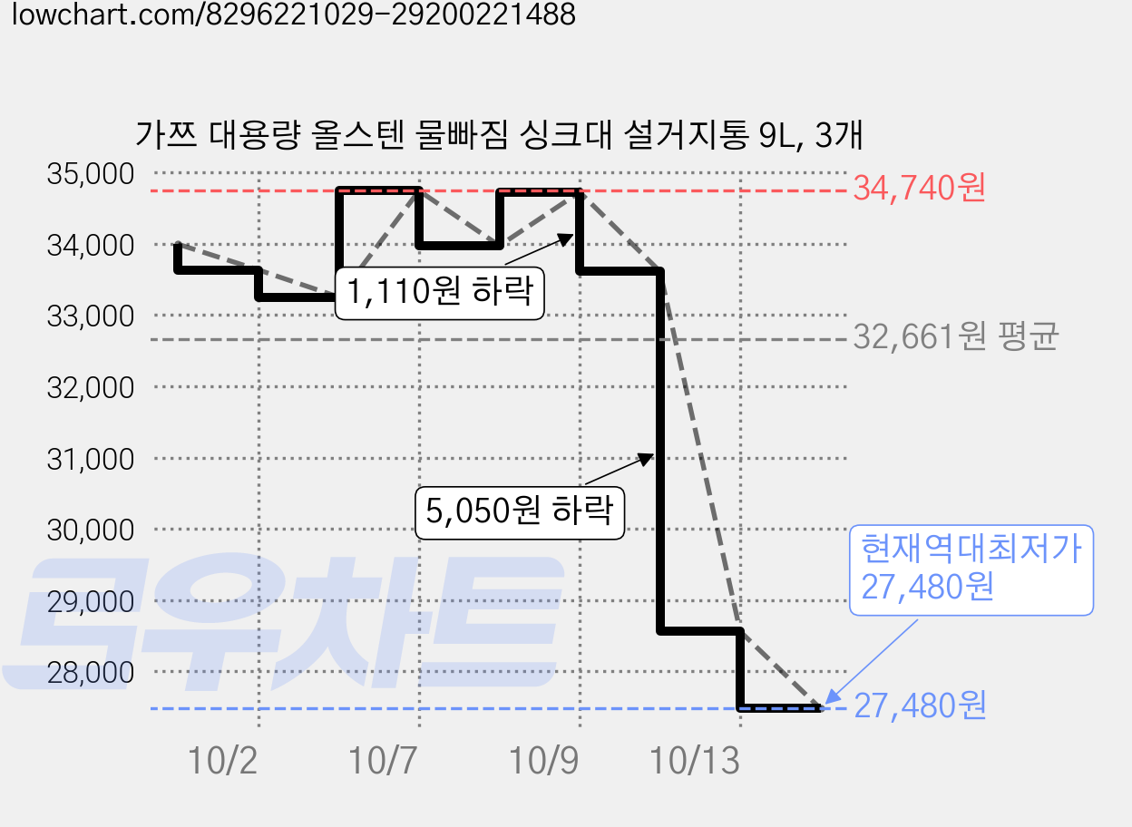 가쯔 대용량 올스텐 물빠짐 싱크대 설거지통 9L, 3개 가격 변동 차트, 현재가 27,480원, 역대최저가