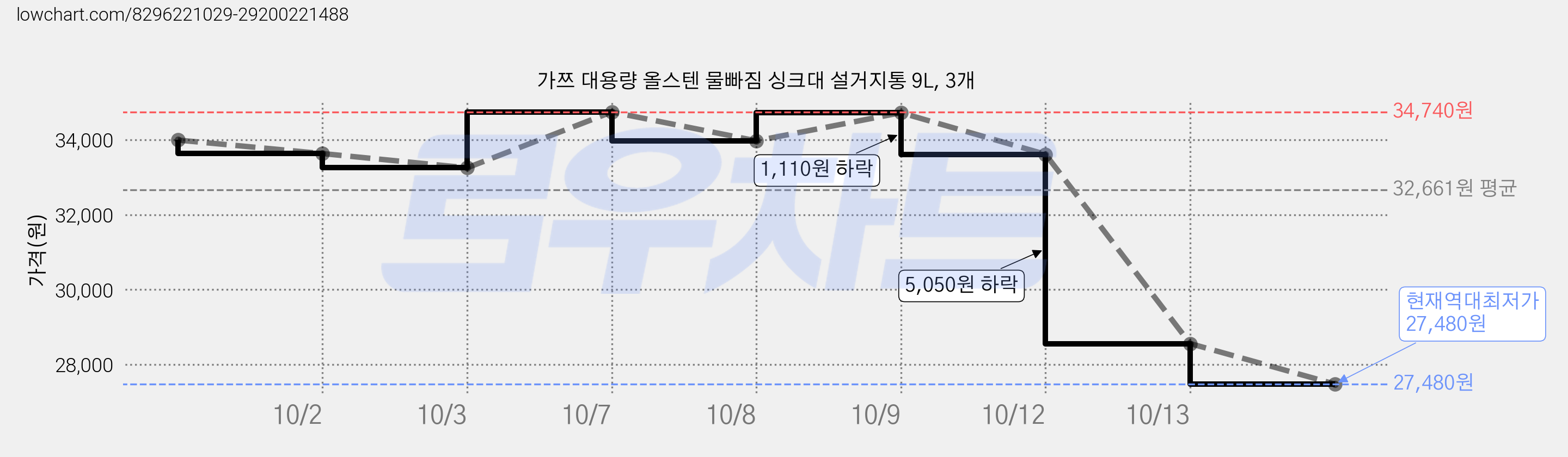 가쯔 대용량 올스텐 물빠짐 싱크대 설거지통 9L, 3개 가격 변동 차트, 현재가 27,480원, 역대최저가
