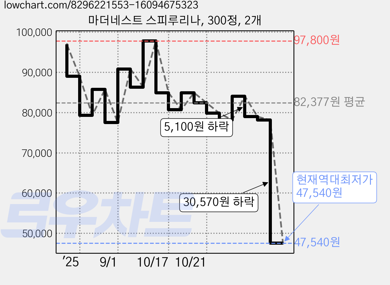 마더네스트 스피루리나, 300정, 2개 가격 변동 차트, 현재가 47,540원, 역대최저가