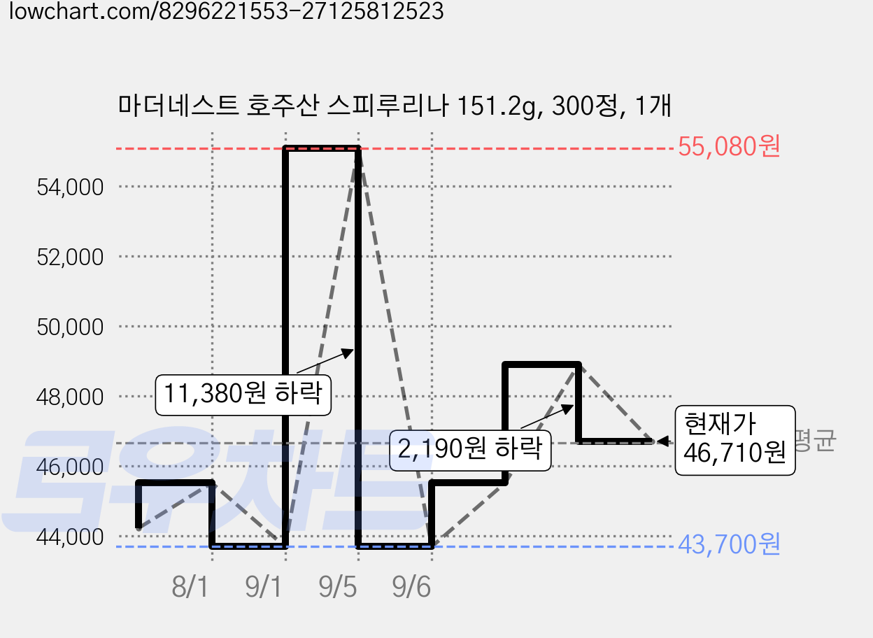 마더네스트 호주산 스피루리나 151.2g, 300정, 1개 가격 변동 차트, 현재가 46,710원, 관측 최저가 43,700원