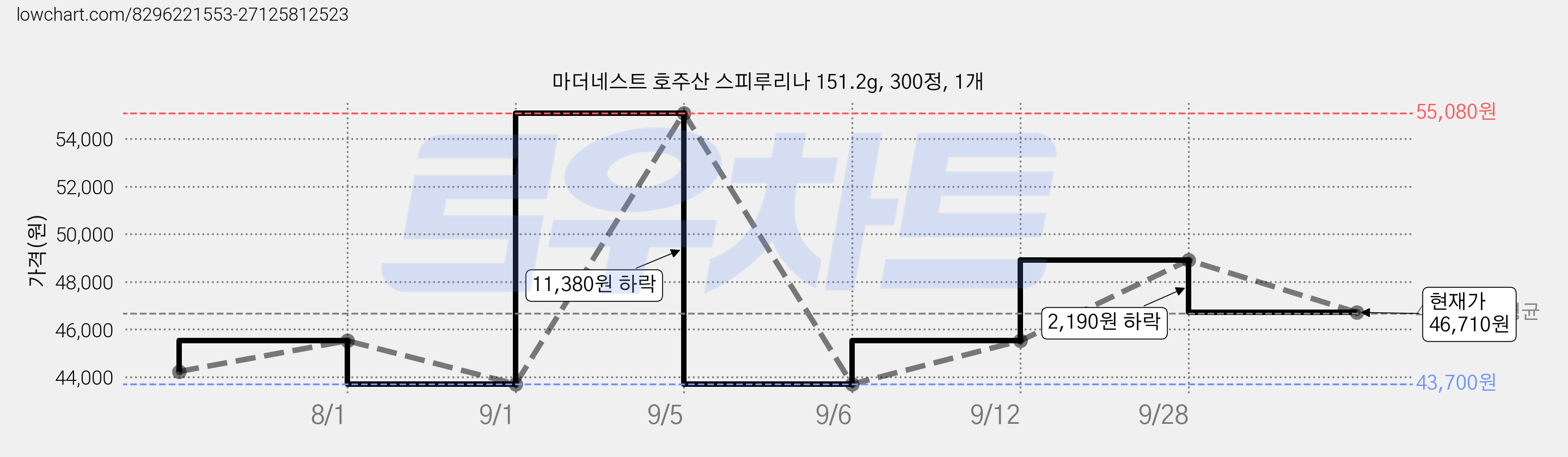 마더네스트 호주산 스피루리나 151.2g, 300정, 1개 가격 변동 차트, 현재가 46,710원, 관측 최저가 43,700원
