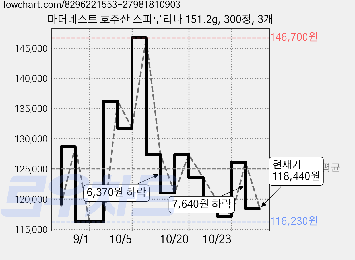 마더네스트 호주산 스피루리나 151.2g, 300정, 3개 가격 변동 차트, 현재가 118,440원, 관측 최저가 116,230원