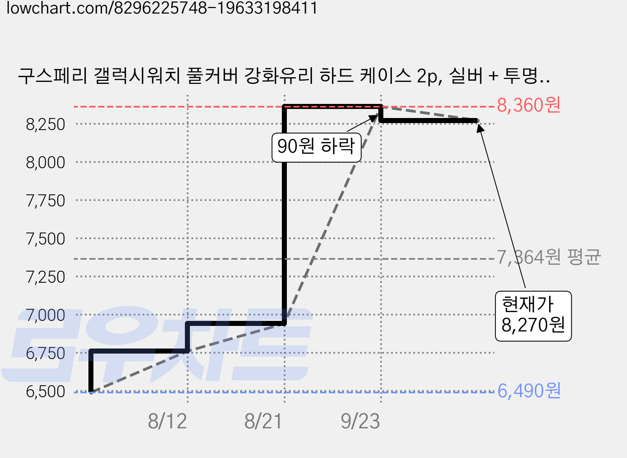 구스페리 갤럭시워치 풀커버 강화유리 하드 케이스 2p, 실버 + 투명, 1개 가격 변동 차트, 현재가 8,270원, 관측 최저가 6,490원