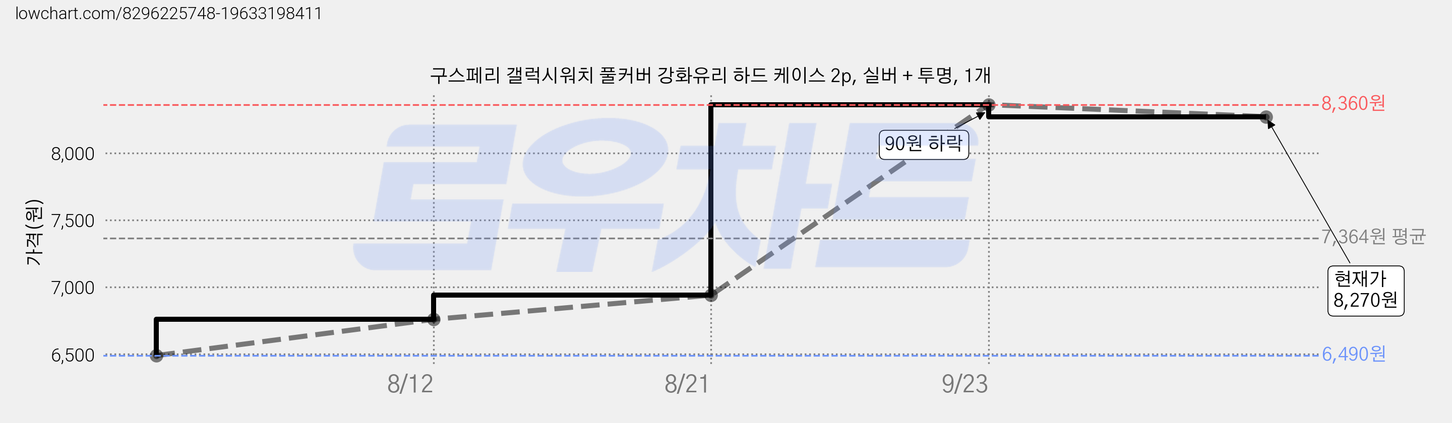 구스페리 갤럭시워치 풀커버 강화유리 하드 케이스 2p, 실버 + 투명, 1개 가격 변동 차트, 현재가 8,270원, 관측 최저가 6,490원