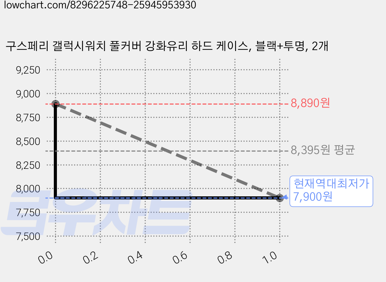 구스페리 갤럭시워치 풀커버 강화유리 하드 케이스, 블랙+투명, 2개 가격 변동 차트, 현재가 7,900원, 역대최저가