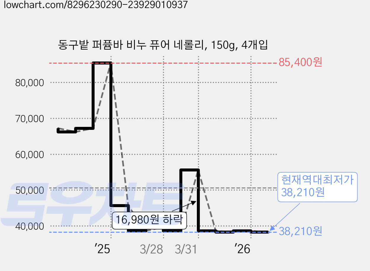 동구밭 퍼퓸바 비누 퓨어 네롤리, 150g, 4개입 가격 변동 차트, 현재가 38,210원, 역대최저가