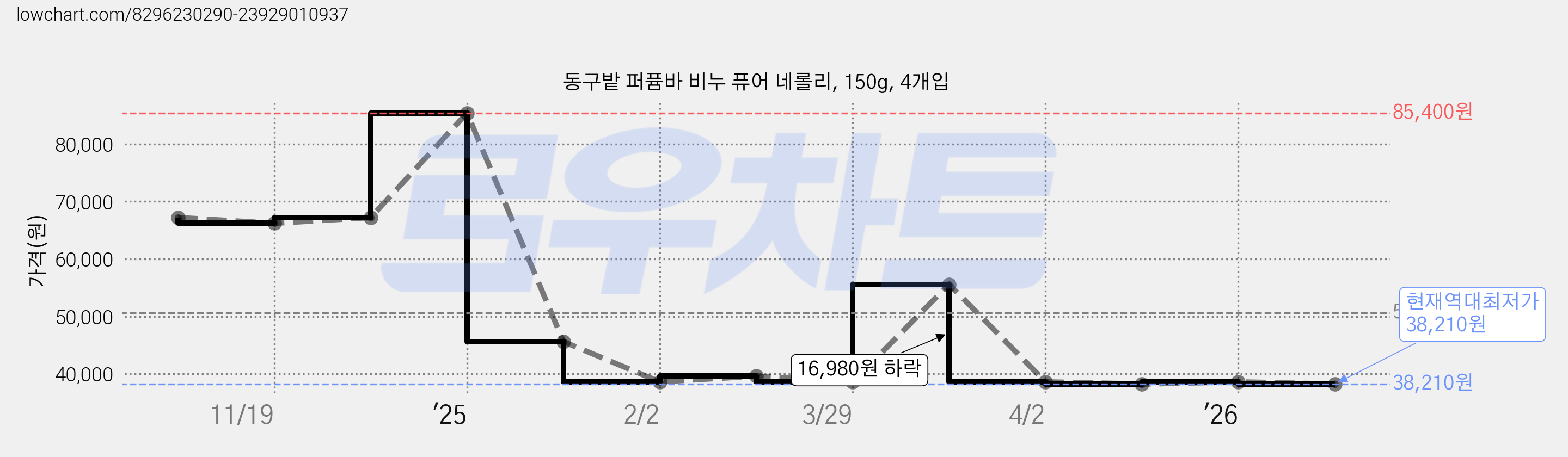 동구밭 퍼퓸바 비누 퓨어 네롤리, 150g, 4개입 가격 변동 차트, 현재가 38,210원, 역대최저가