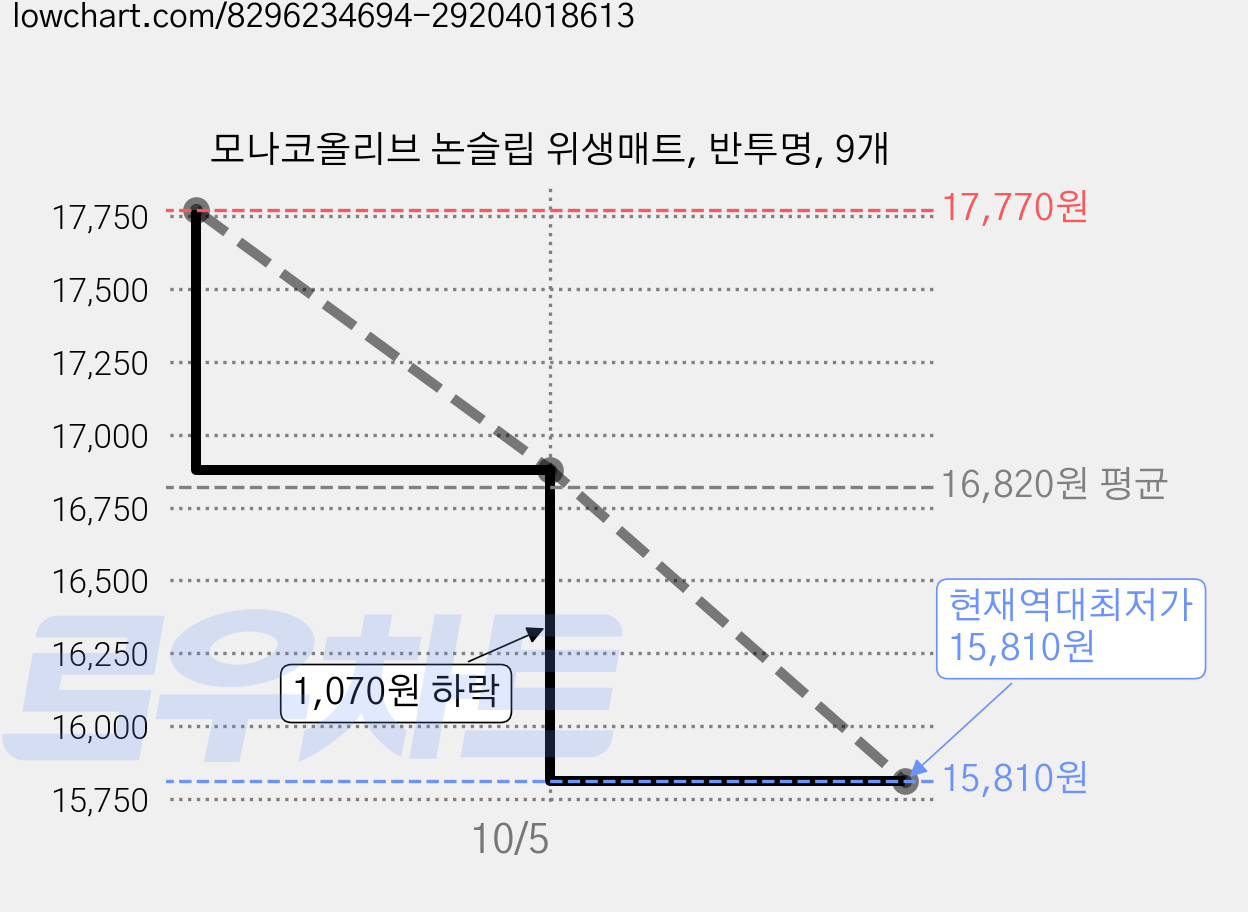 모나코올리브 논슬립 위생매트, 반투명, 9개 가격 변동 차트, 현재가 15,810원, 역대최저가