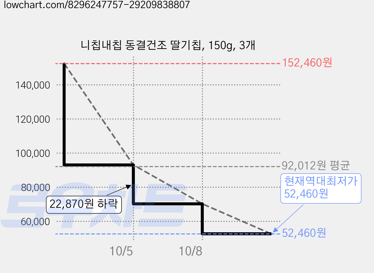 니칩내칩 동결건조 딸기칩, 150g, 3개 가격 변동 차트, 현재가 52,460원, 역대최저가